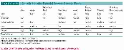 Table 2-12 Flashings vs other Metal Roofing (C) J Wiley, S Bliss