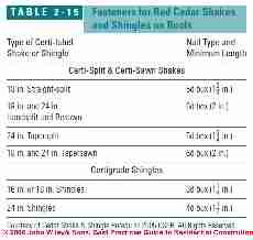 Table 2-15: Wood shingle or shake nails (C) J Wiley, S Bliss