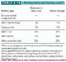 Table 2-18 Roof color and cooling Loads (C) J Wiley, S Bliss