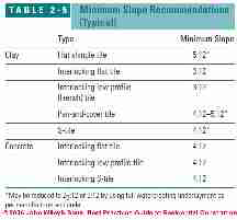 Table 2-5: Clay tile roof slope requirements (C) J Wiley, S Bliss