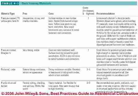 Table 4-1 Deck Framing Materials (C) J Wiley, S Bliss