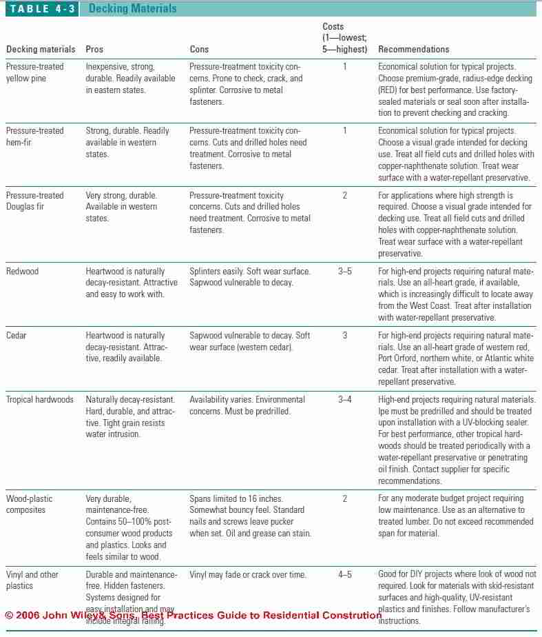 Durable Rot Resistant Wood Chart / An outdoor project requires strong