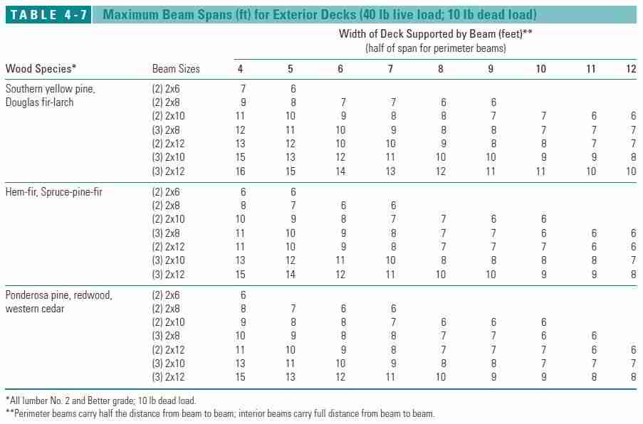 Deck Joist Span Chart