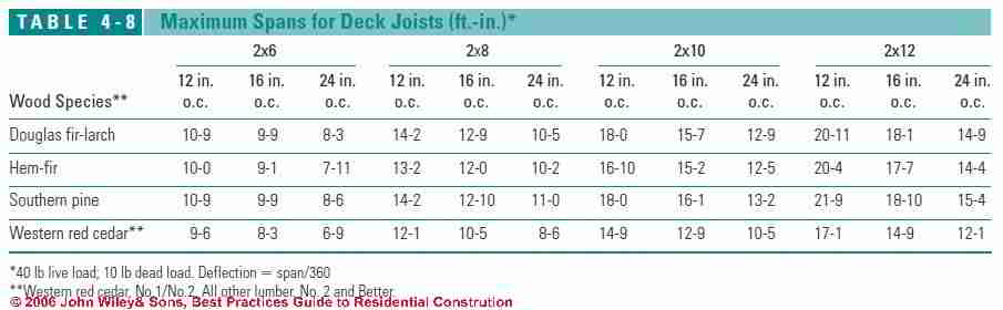 812 roof rafter span table