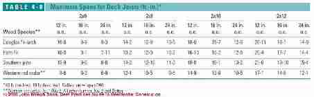 Table 4-8: Maximum Beam Spans in Feet for Deck Joists (C) J Wiley, S Bliss