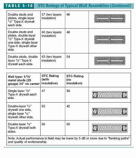 Table of sound transmission ratings for wall assemblies (continued) (C) J Wiley, S Bliss