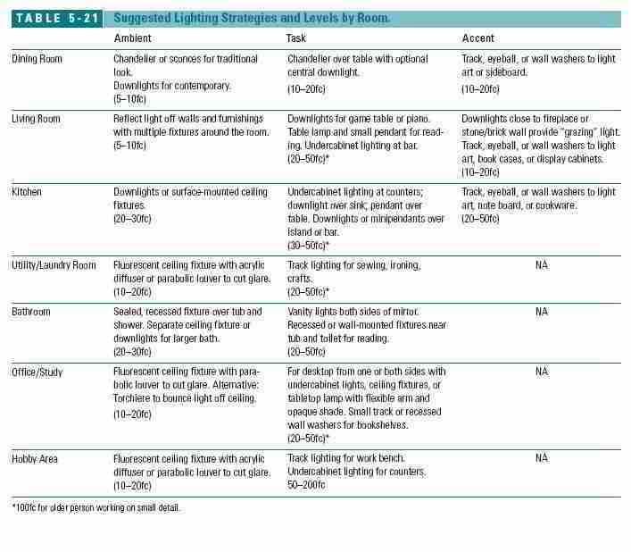 Table 5-21: Suggested Lighting Strategies and Lighting Levels by Room Type (C) J Wiley, S Bliss
