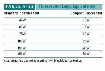 Table 5-22: Table of Equivalent Light Outputs Between Compact Fluorescent Bulbs and Standard Incandescent light bulbs (C) J Wiley, S Bliss