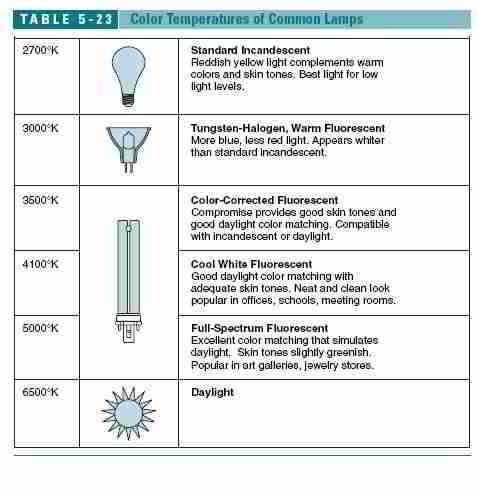 Table 5-23: Color Temperatures of common lamps (bulbs) (C) J Wiley, S Bliss