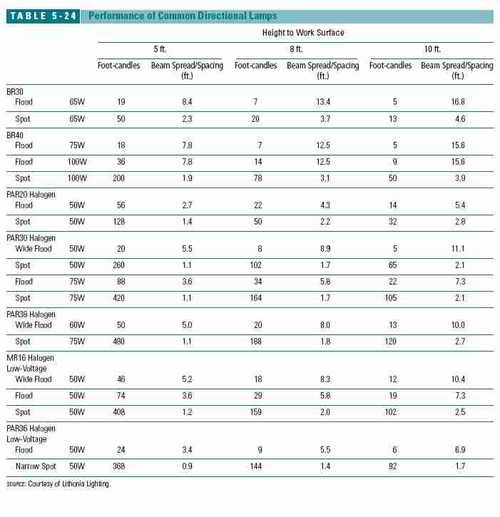 Table 5-24: Performance of Common Directional Lamps (bulbs)  (C) J Wiley, S Bliss