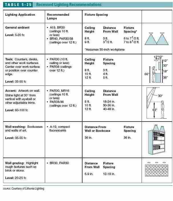 Table 5-25: Recessed Lighting Recommendations: Bulb Sizes, Fixture Spacing (C) J Wiley, S Bliss