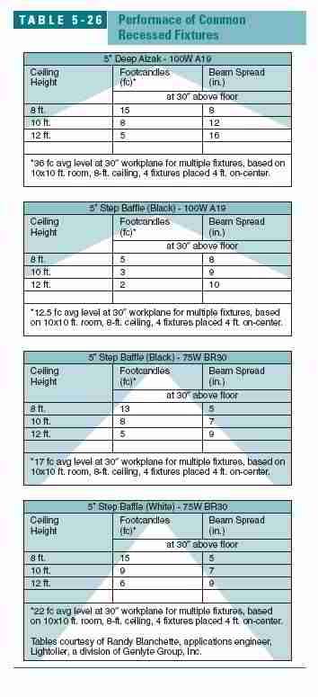 Table 5-26: Performance of common Recessed Lighting Fixtures (C) J Wiley, S Bliss