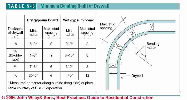 square tube bending radius chart