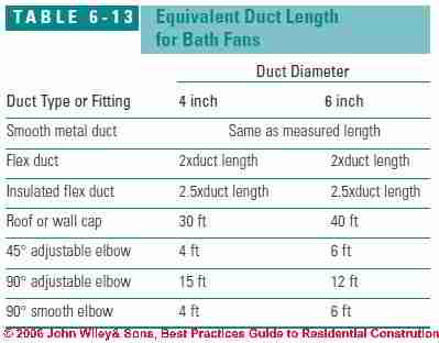 fan bath bathroom cfm ventilation duct fans venting feet equivalent table minimum ehow rules specifications pressure rate sq ft