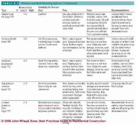 Table 6-3: Kitchen or Bath Flooring Options and Properties  (C) J Wiley S Bliss