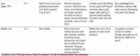 Table 6-3: Kitchen or Bath Flooring Options and Properties  (C) J Wiley S Bliss