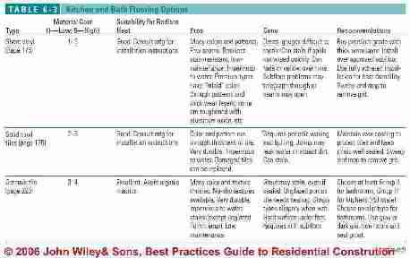 Table 6-3: Kitchen or Bath Flooring Options and Properties  (C) J Wiley S Bliss