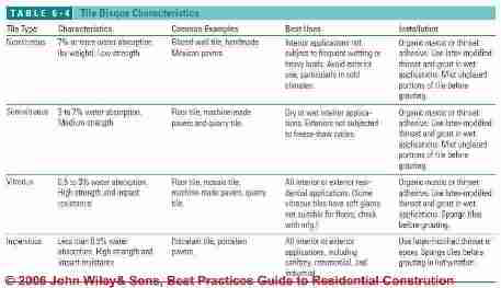 Table 6-4: Tile properties and PEI wear-rating system  (C) J Wiley S Bliss