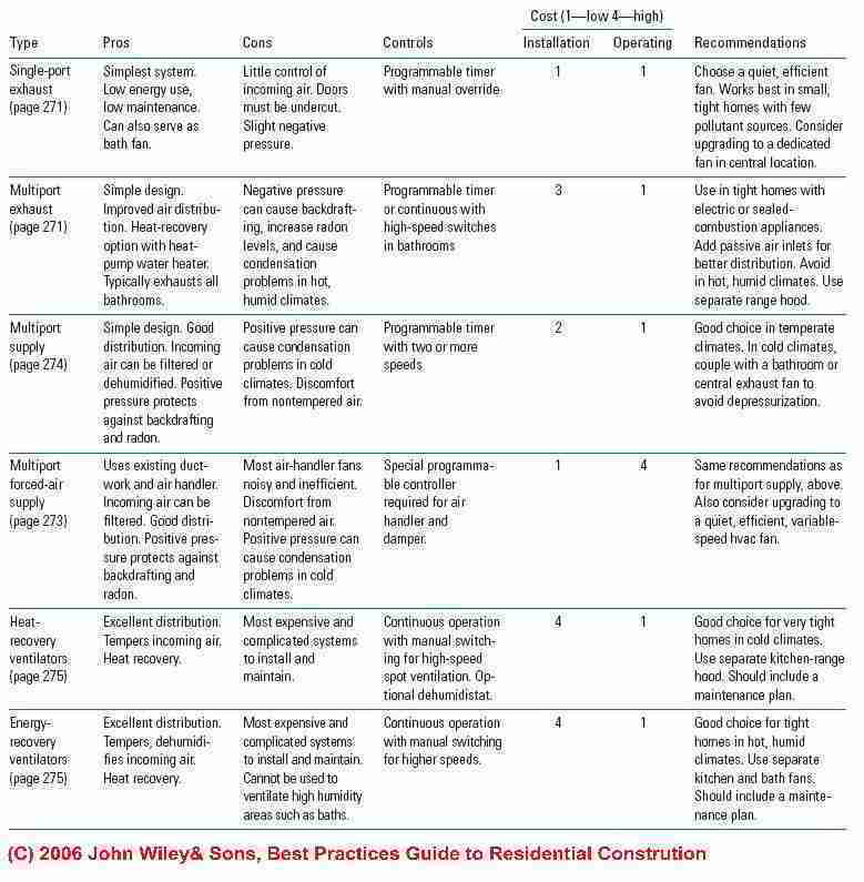 Table of whole house ventilation strategies (C) J Wiley, Steven Bliss