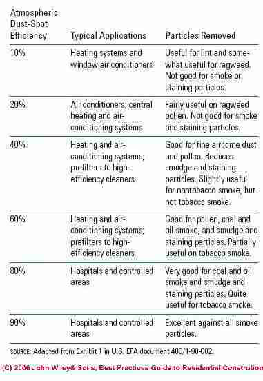 Table of filter efficiency and particle removal (C) J Wiley, Steven Bliss