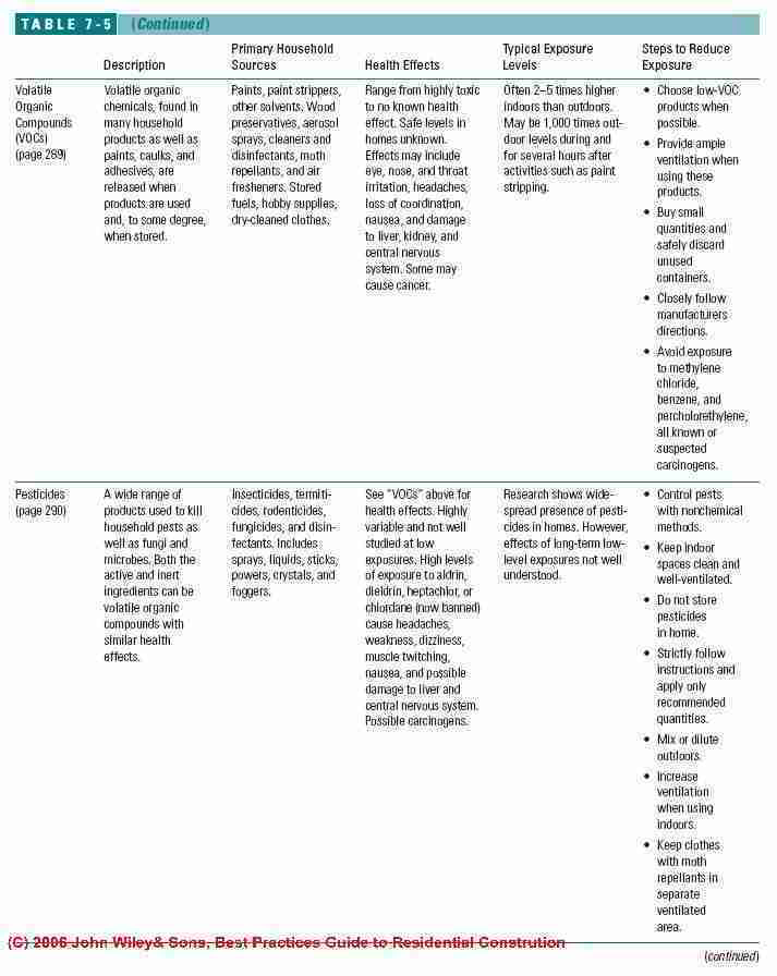 Table of common indoor air hazards, sources, effects, and solutions (C) J Wiley, Steven Bliss