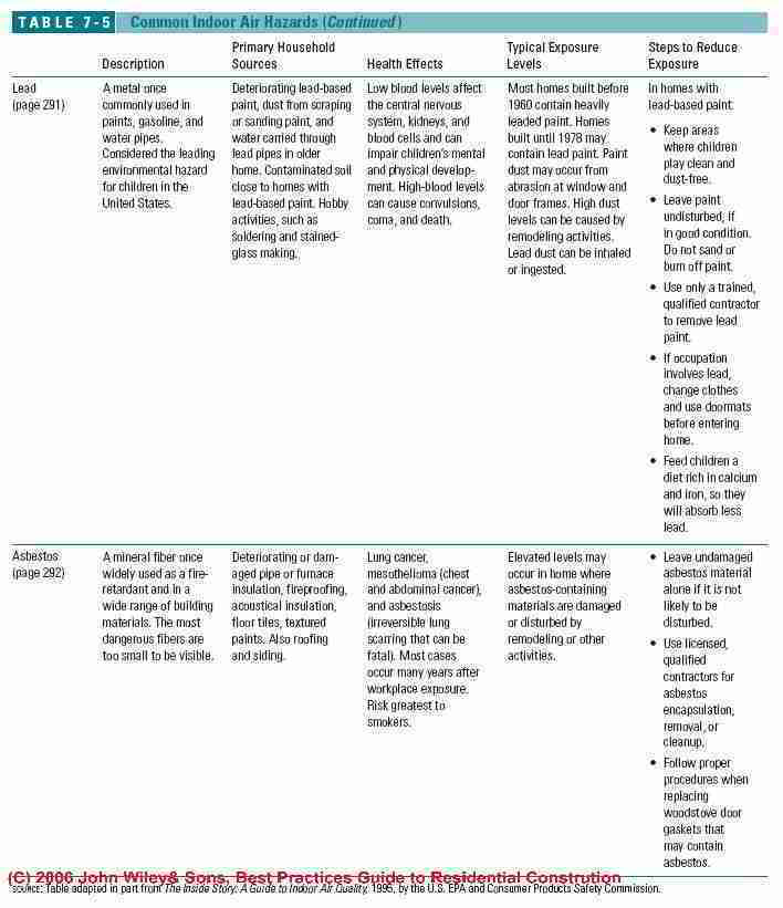 Table of common indoor air hazards, sources, effects, and solutions (C) J Wiley, Steven Bliss