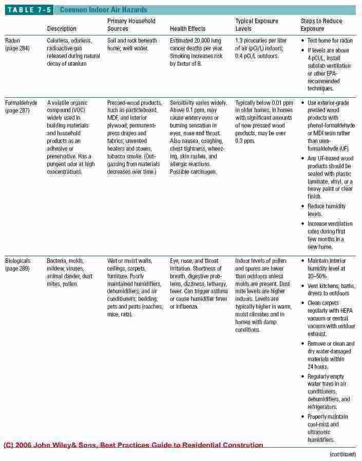 Table of common indoor air hazards, sources, effects, and solutions (C) J Wiley, Steven Bliss