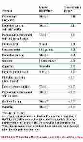 Table of formaldehyde sources indoors (C) J Wiley, Steven Bliss