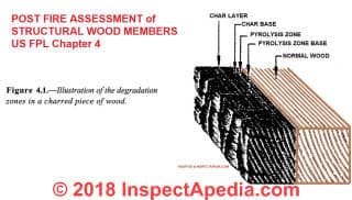 Zones of structural condition in fire damaged structural wood at InspectApedia.com adapted from the original US FPL article cited in detail in this article. 