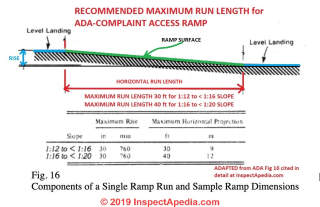 ADA compliant wheelchair access ramp maximum run lengths vs ramp slope (C) InspectAapedia.com adapted from ADA Figure 16 Components of as Single Rmpa Run and Sample Ramp Dimensions