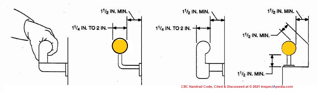 Graspability of Handrailings: codes, definitions, illustrations of non 