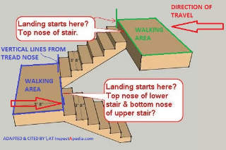 Where to make exact measuremnts of stair landing dimensions (C) InspectApedia.com adapted from Rufus