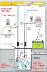 Battery backup dual sump pump installation, adapted from Glentronics cited & discusse at InspectApedia.com