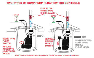 Wide swing vs vertical lift sump pump float switches need different space (C) InspectApedia.com adapted from Superior Pump.com