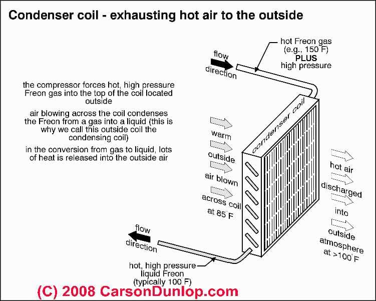 Condenser Coil Refrigeration And Air Conditioning Repair Guide Air Conditioner Condenser