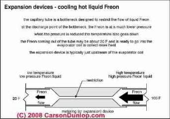 Schematic drawing of a capillary tube to meter air conditioning refrigerant (C) Carson Dunlop Associates