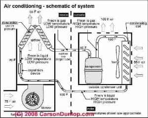 Air conditioning system schematic (C) Carson Dunlop Associates