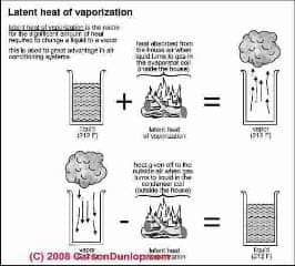 Schematic explaining latent heat (C) Carson Dunlop Associates
