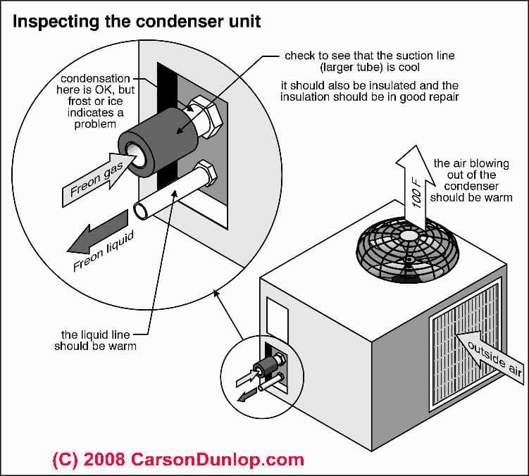 Air Conditioner Repair: Dehumidification of Indoor Air: Central A ...