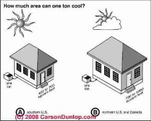 Sketch explaining how many square feet of building can be cooled with one ton of air conditioning power (C) Carson Dunlop Associates