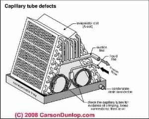 Sketch of thermostatic expansion valve or capillary tube inspection defects