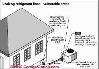 Common refrigerant gas leaks at air conditioners & heat pumps Carson Dunlop Associates