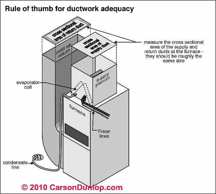 duct return air flow hvac system plenum furnace box blower fan supply ductwork conditioner conditioning measurements space airflow cfm heating