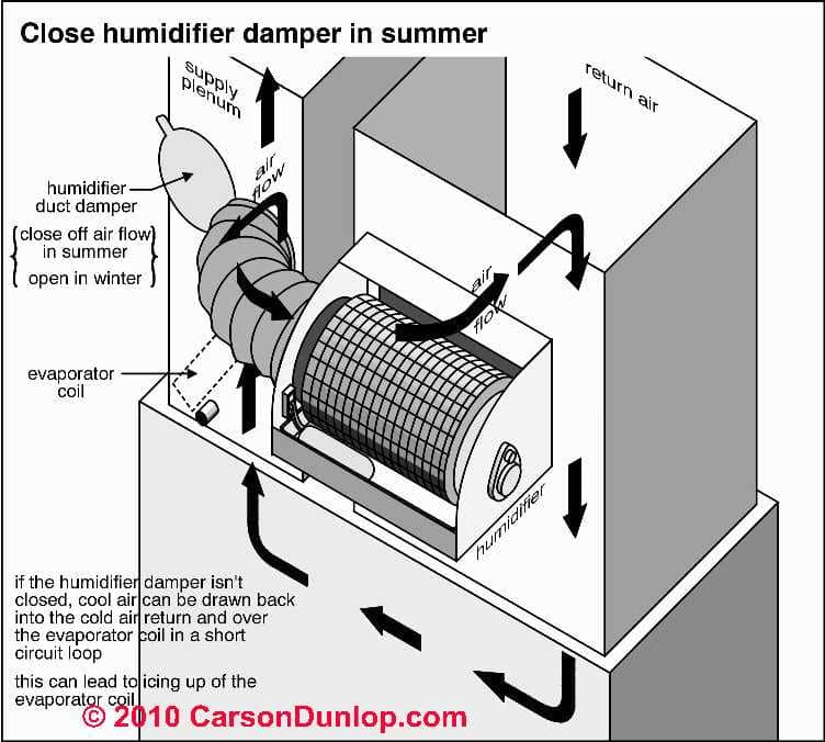 air duct flow return airflow hvac system supply increase blower filter space conditioning fan heating warm fire pulley winter assembly