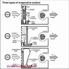 Evaporative cooling system types (C) Carson Dunlop Associates