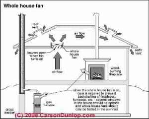 Whole house fan and building exhaust requirements (C) Carson Dunlop Associates