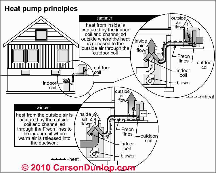 How do you repair a Heil heat pump?