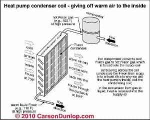 Heat Pump principles (C) Carson Dunlop Associates