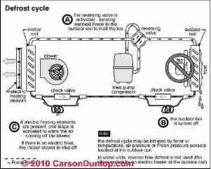 All Electric heat pump illustration (C) Carson Dunlop Associates