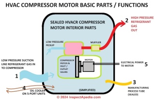  air conditioner heat pump compressor motor schematic © D Friedman at InspectApedia.com 